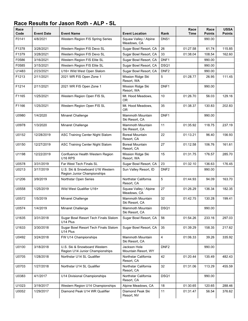 Race Results for Jason Roth