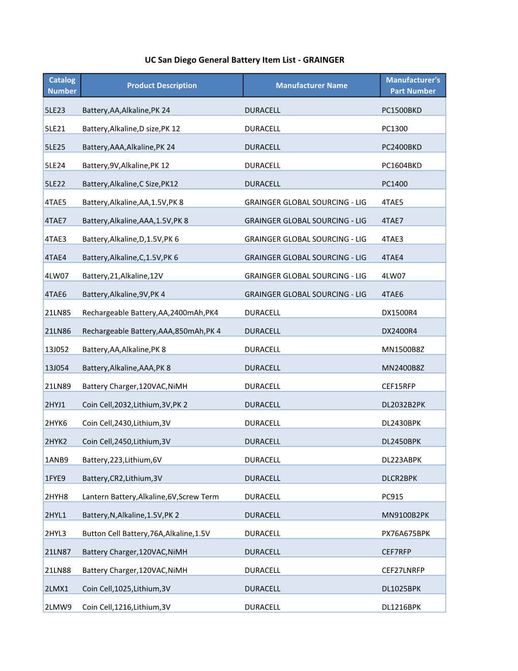 UC San Diego General Battery Item List - GRAINGER