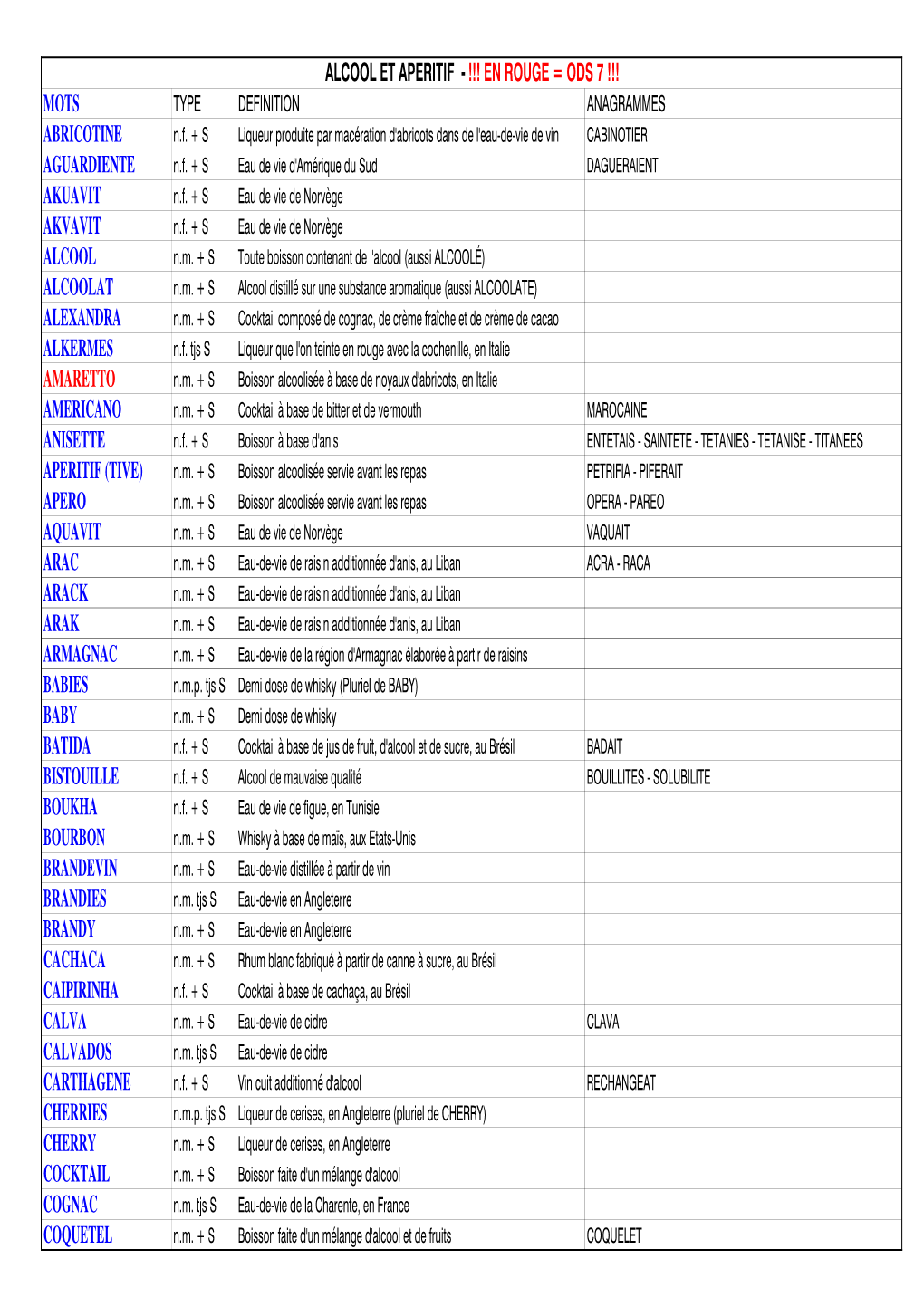 Mots Abricotine Aguardiente Akuavit Akvavit Alcool