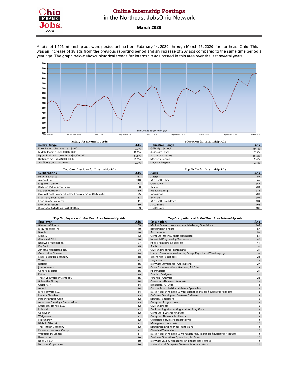 Online Internship Postings in the Northeast Jobsohio Network