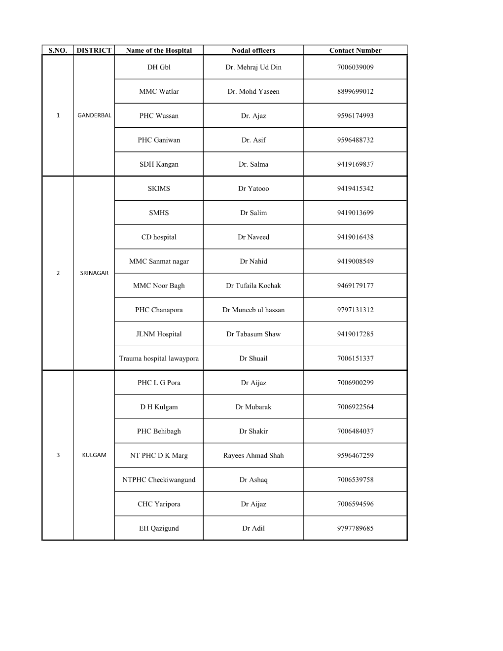 S.NO. DISTRICT Name of the Hospital Nodal Officers Contact Number DH