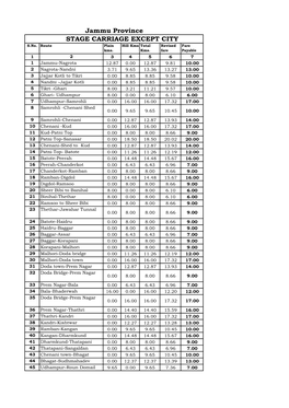 STAGE CARRIAGE EXCEPT CITY Jammu Province