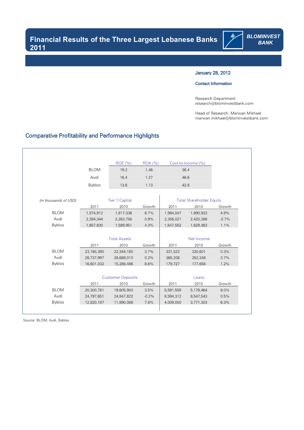 Financial Results of the Three Largest Lebanese Banks in 2011