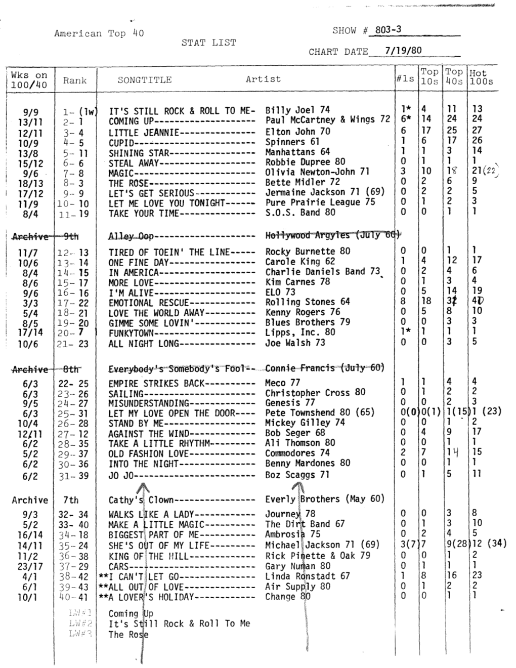 7/19/80 100/40 L 9/9 1- (Lw IT's STILL ROCK