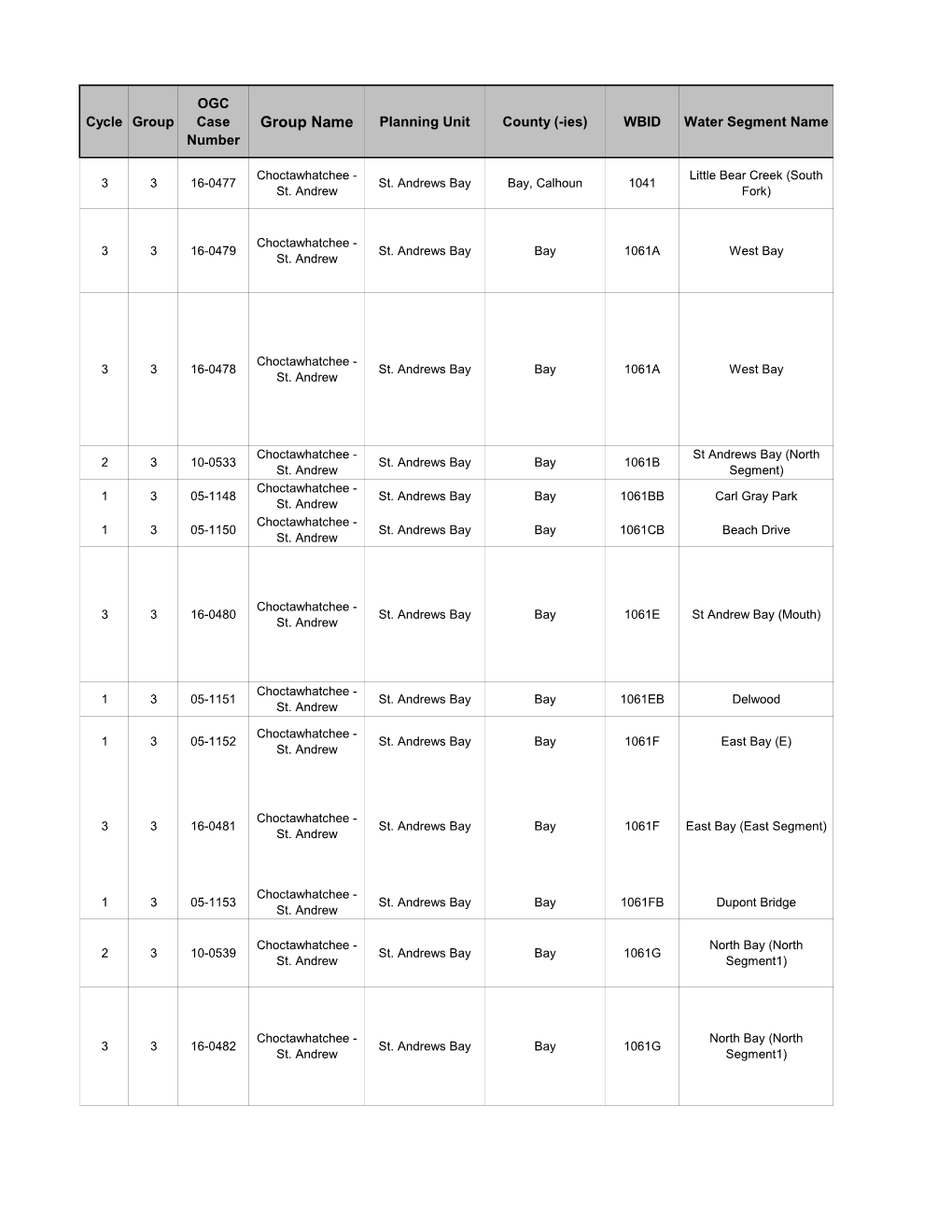 Group Name Planning Unit County (-Ies) WBID Water Segment Name Number