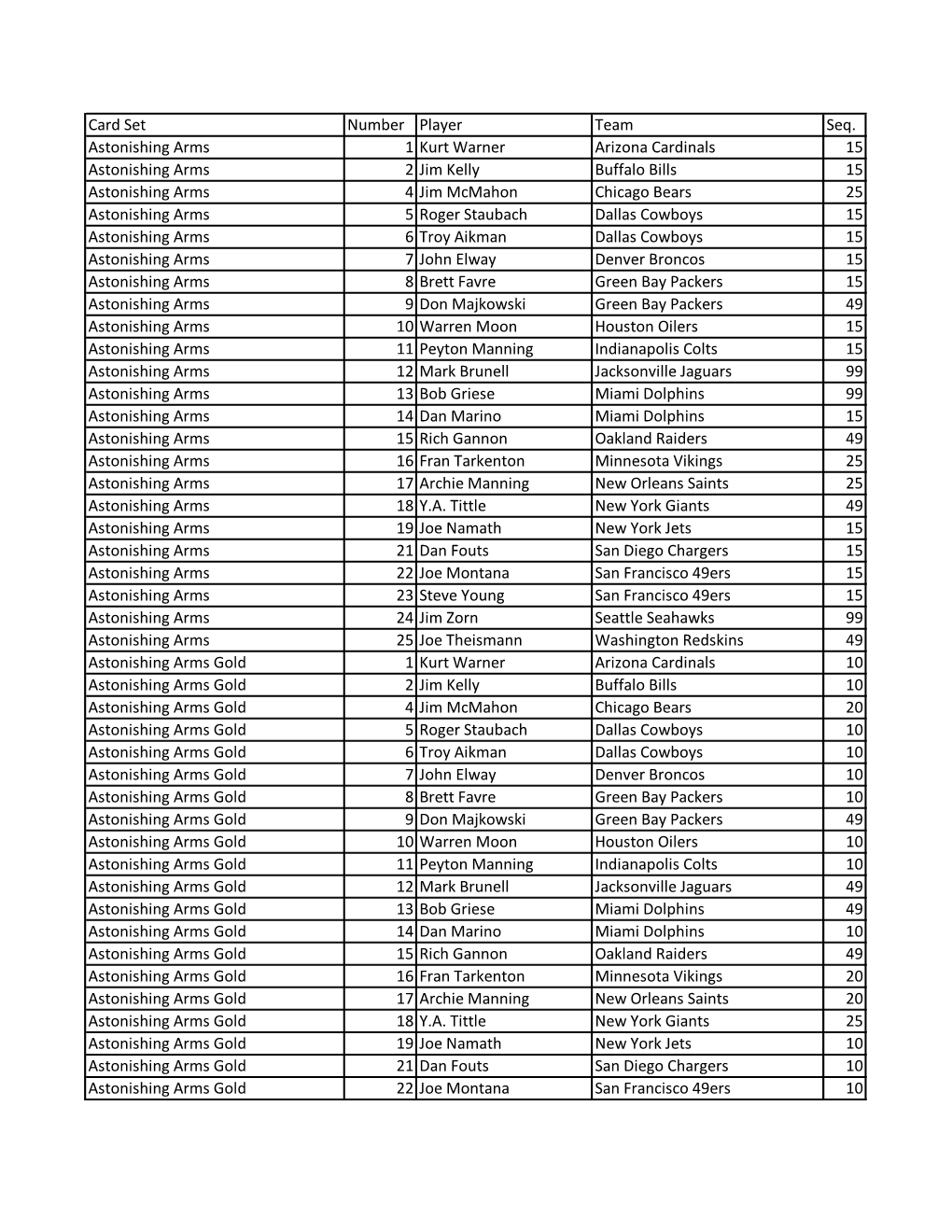 Card Set Number Player Team Seq. Astonishing Arms 1 Kurt Warner