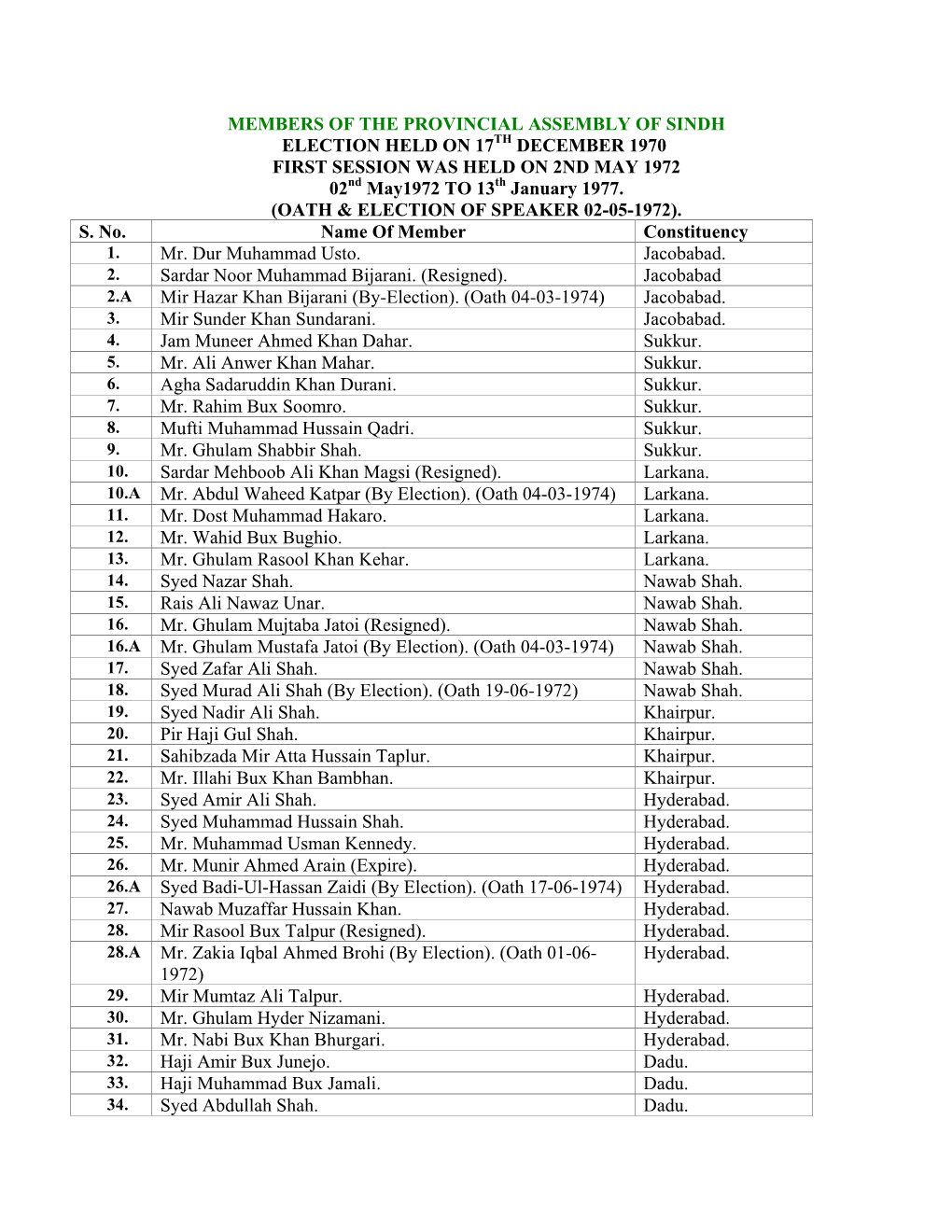 MEMBERS of the PROVINCIAL ASSEMBLY of SINDH ELECTION HELD on 17TH DECEMBER 1970 FIRST SESSION WAS HELD on 2ND MAY 1972 02Nd May1972 to 13Th January 1977