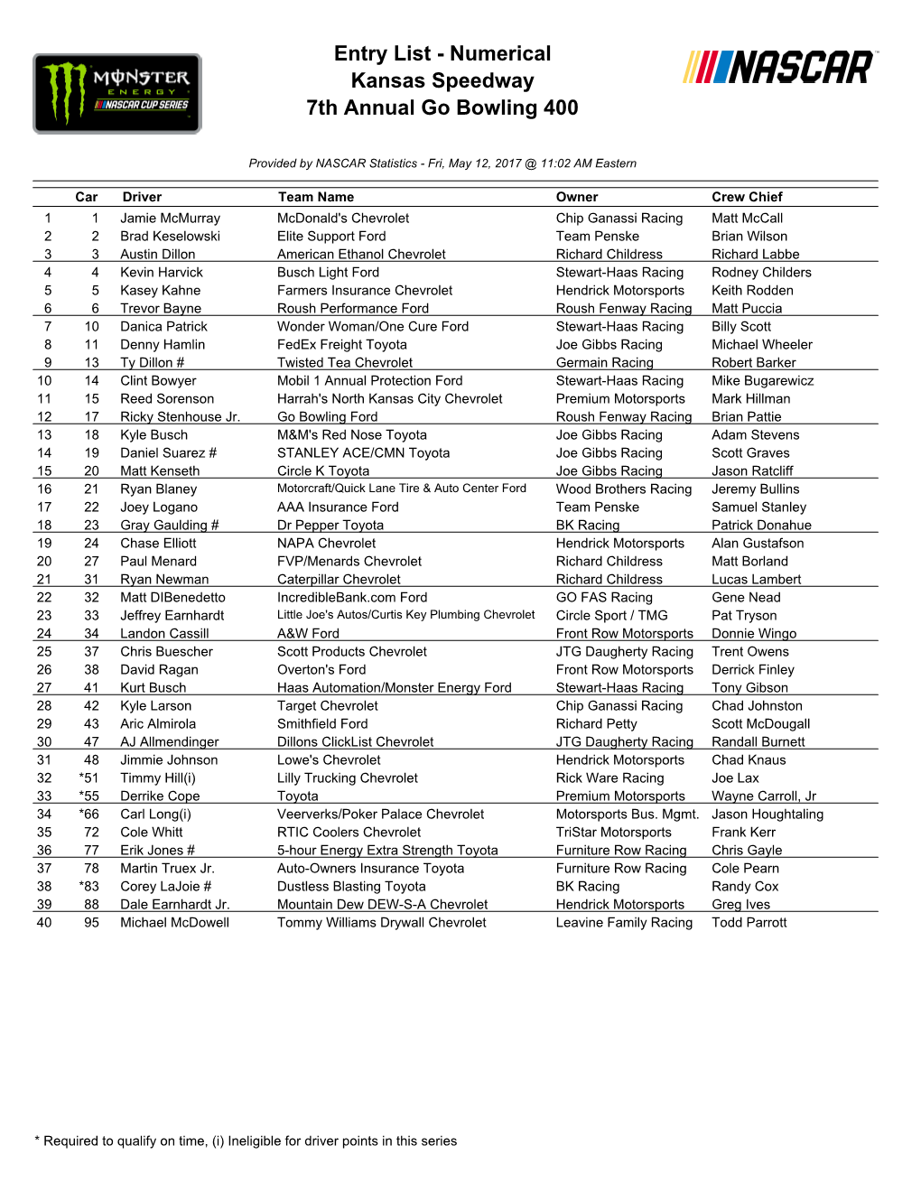 Entry List - Numerical Kansas Speedway 7Th Annual Go Bowling 400