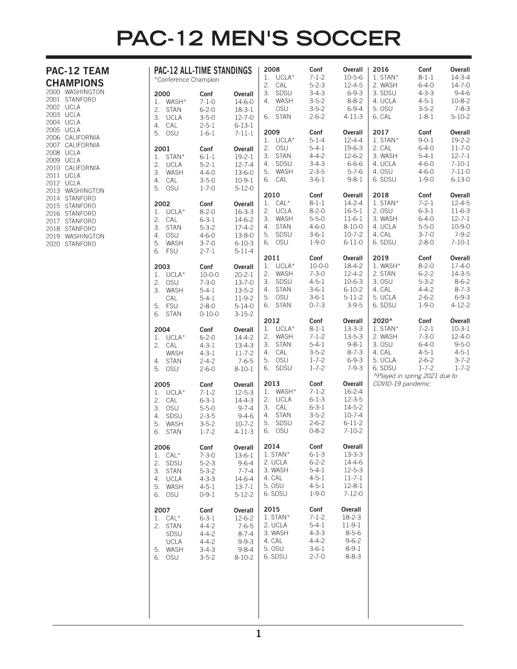 Pac-12 Men's Soccer