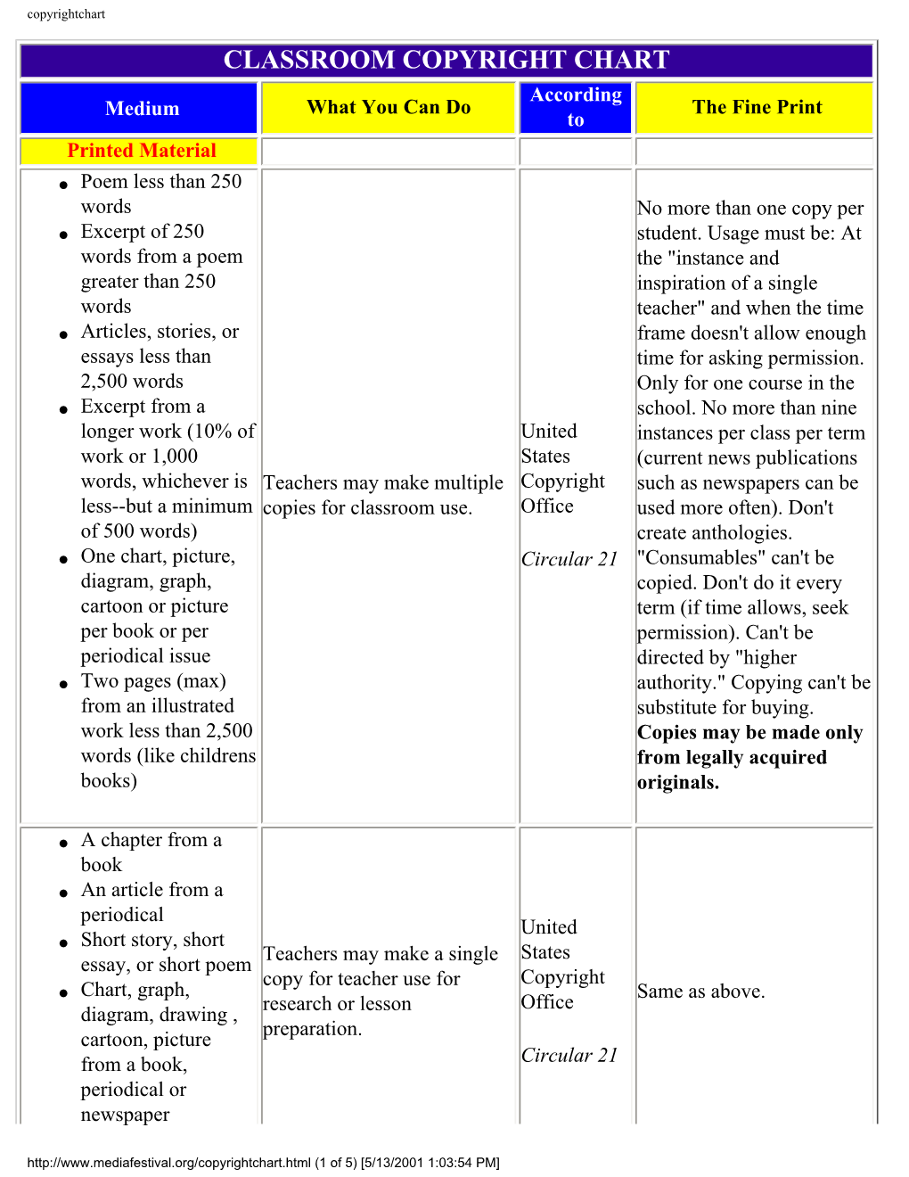 CLASSROOM COPYRIGHT CHART According Medium What You Can Do the Fine Print to Printed Material