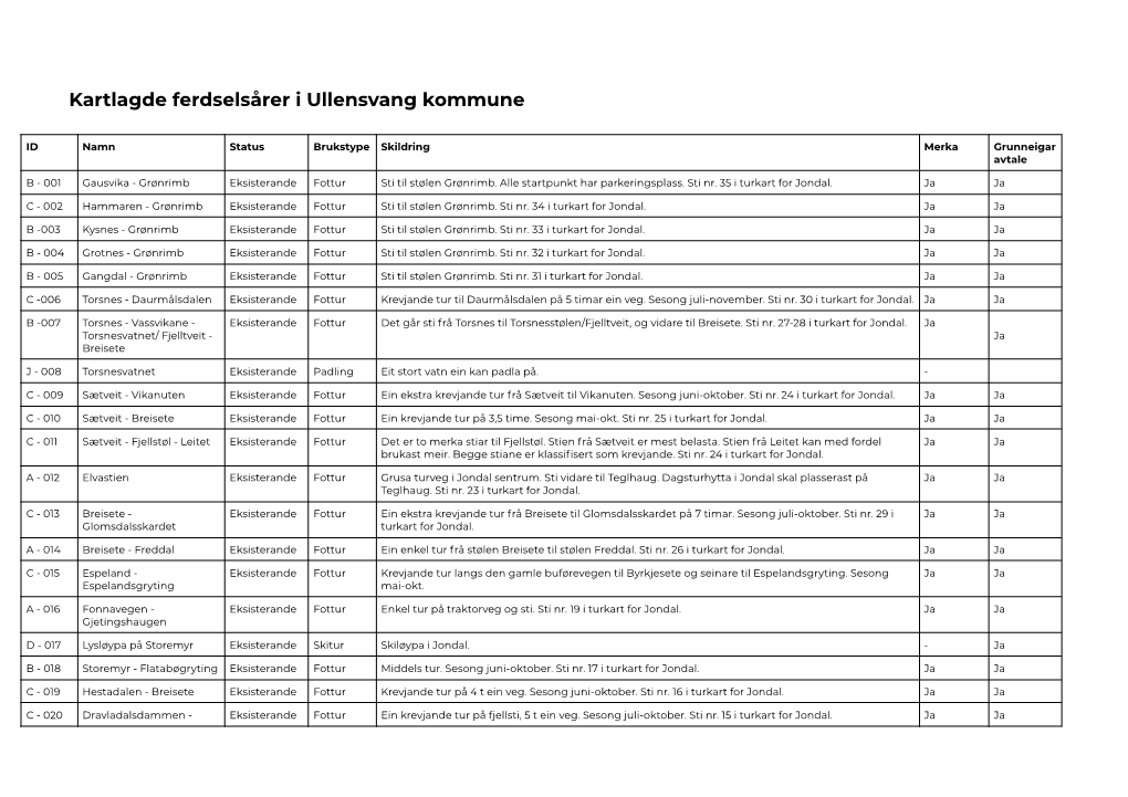 Kartlagde Ferdselsårer I Ullensvang Kommune