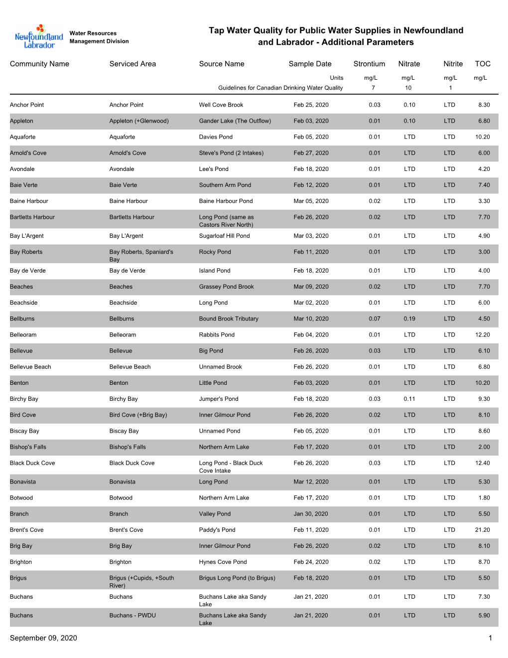 Tap Water Quality for Public Water Supplies in Newfoundland And