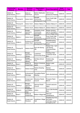 Community Network Member Electoral Division Organisation / Project