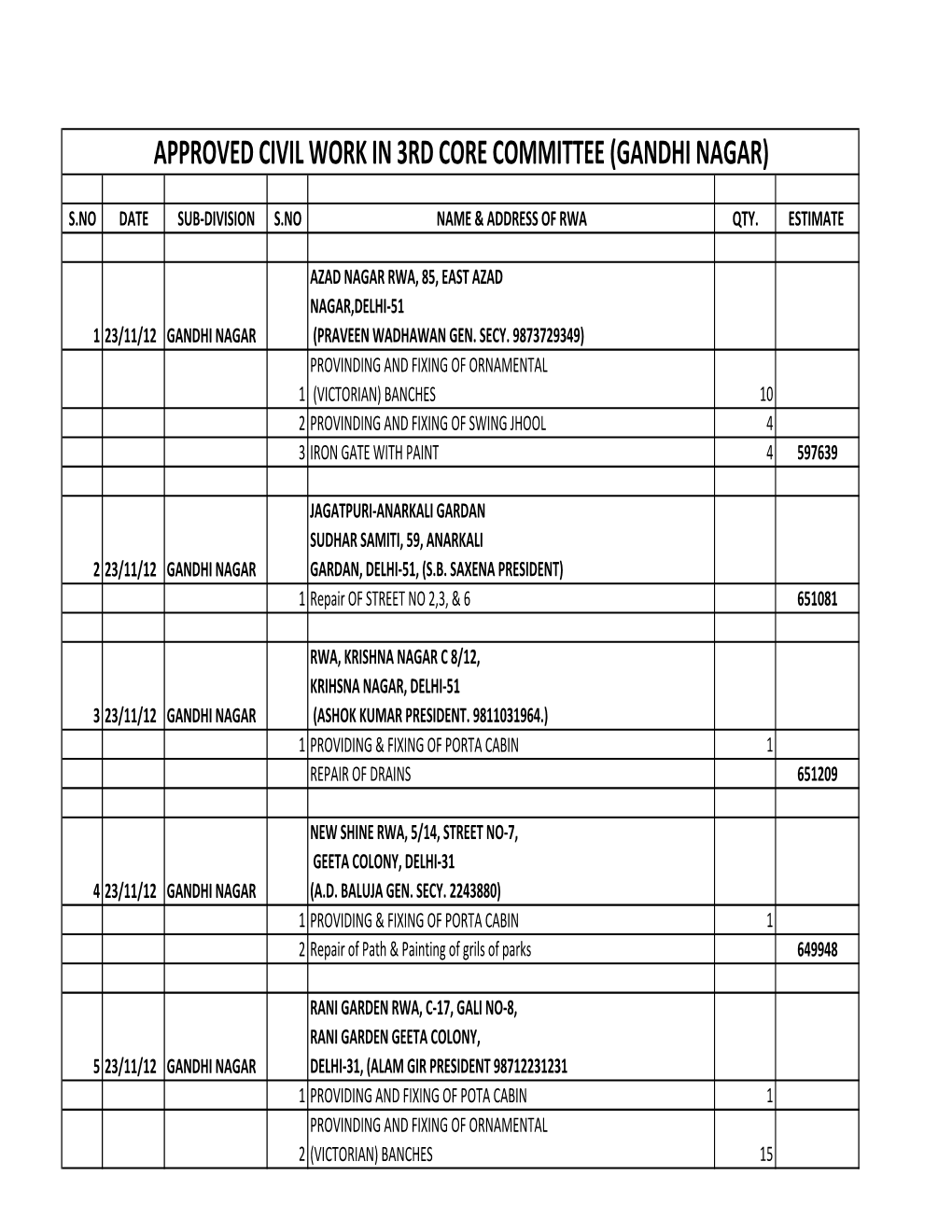 Approved Civil Work in 3Rd Core Committee (Gandhi Nagar)