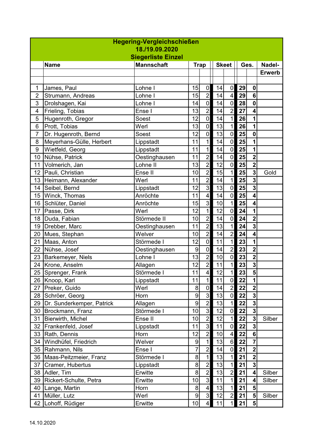 Hegering-Vergleichschießen 18./19.09.2020 Siegerliste Einzel Name Mannschaft Trap Skeet Ges