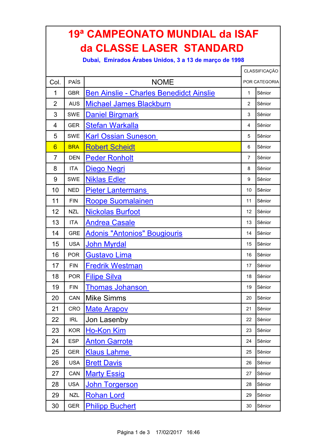 19ª CAMPEONATO MUNDIAL Da ISAF Da CLASSE LASER STANDARD Dubai, Emirados Árabes Unidos, 3 a 13 De Março De 1998