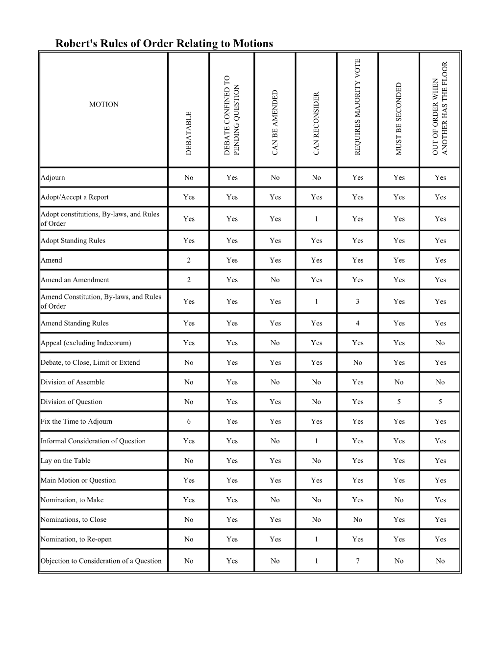 Robert's Rules of Order (PDF)