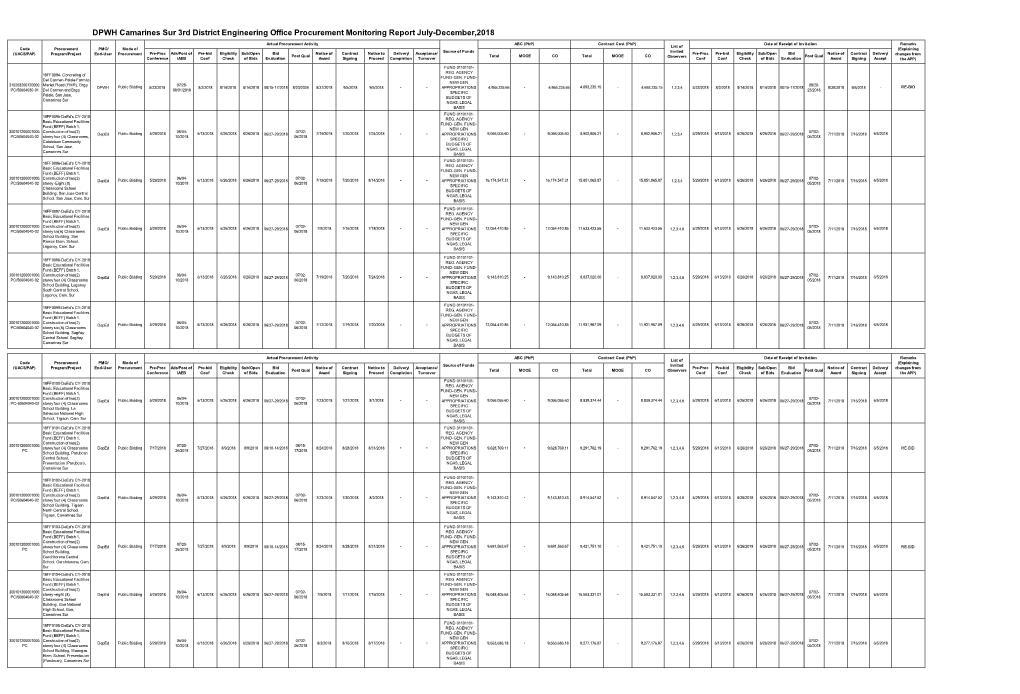 DPWH Camarines Sur 3Rd District Engineering Office Procurement Monitoring Report July-December,2018