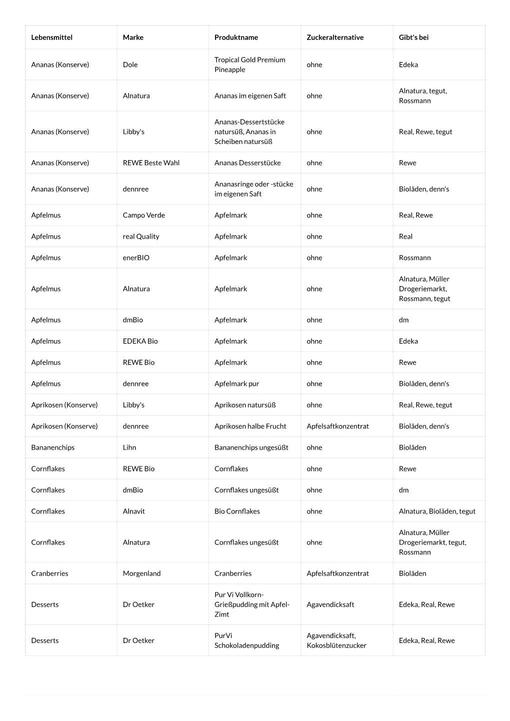 Lebensmittel Marke Produktname Zuckeralternative Gibt's Bei Ananas