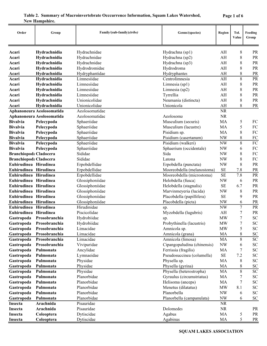 Macroinvert List