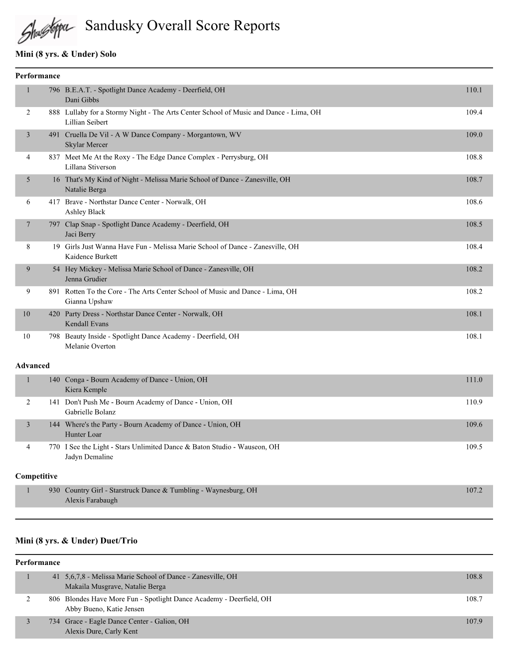 Sandusky Overall Score Reports