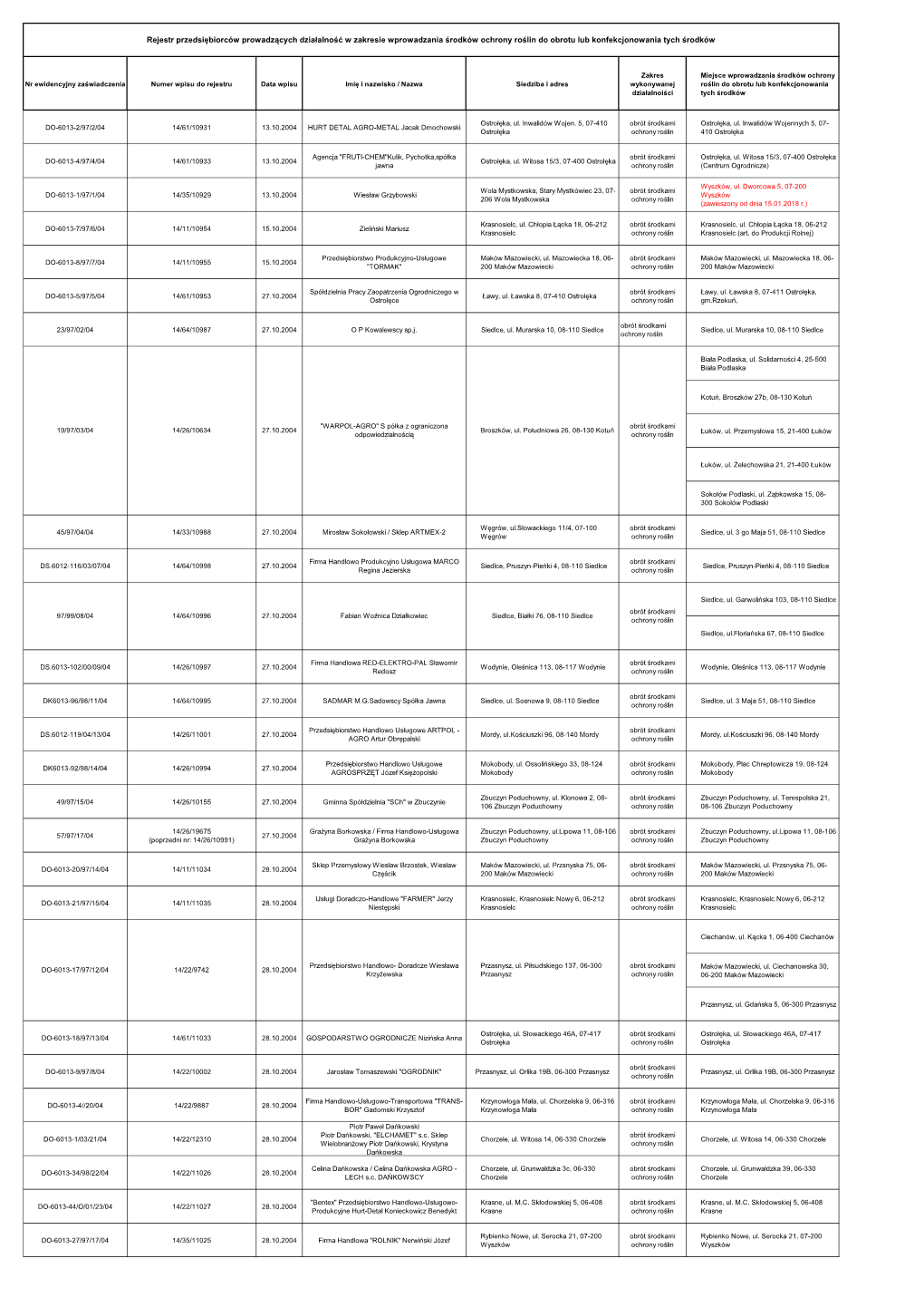 Rejestr Przedsiębiorców Prowadzących Działalność W Zakresie Wprowadzania Środków Ochrony Roślin Do Obrotu Lub Konfekcjonowania Tych Środków