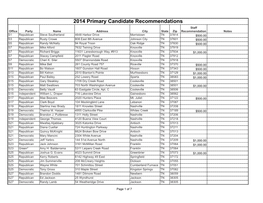 2014 Primary Candidate Recommendations