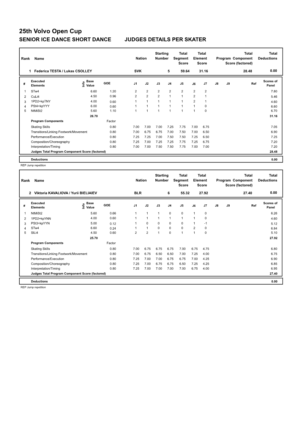 Judges Scores