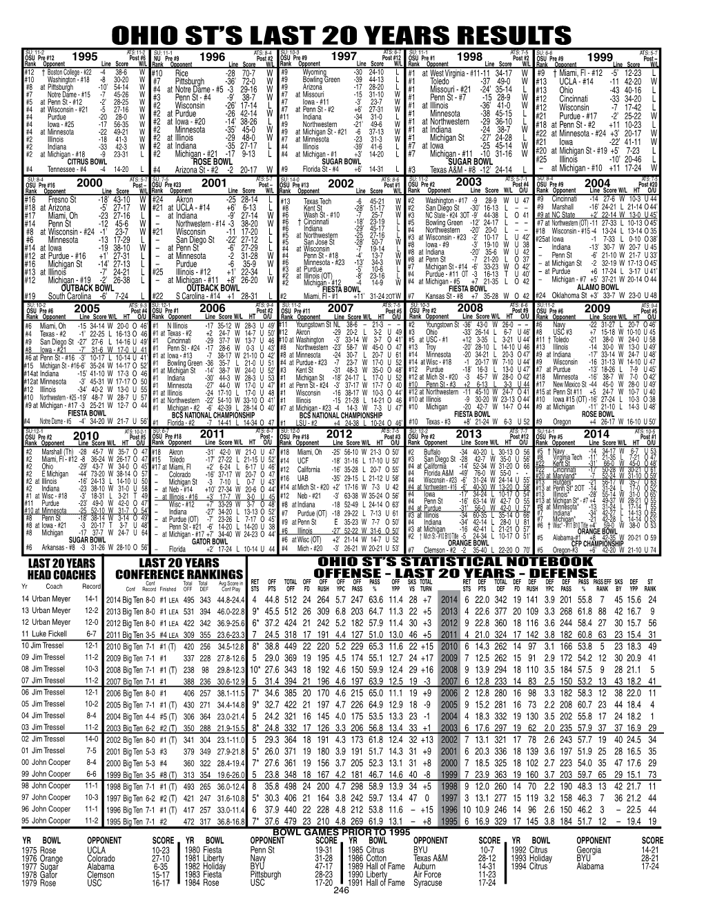 Ohio St's Last 20 Years Results