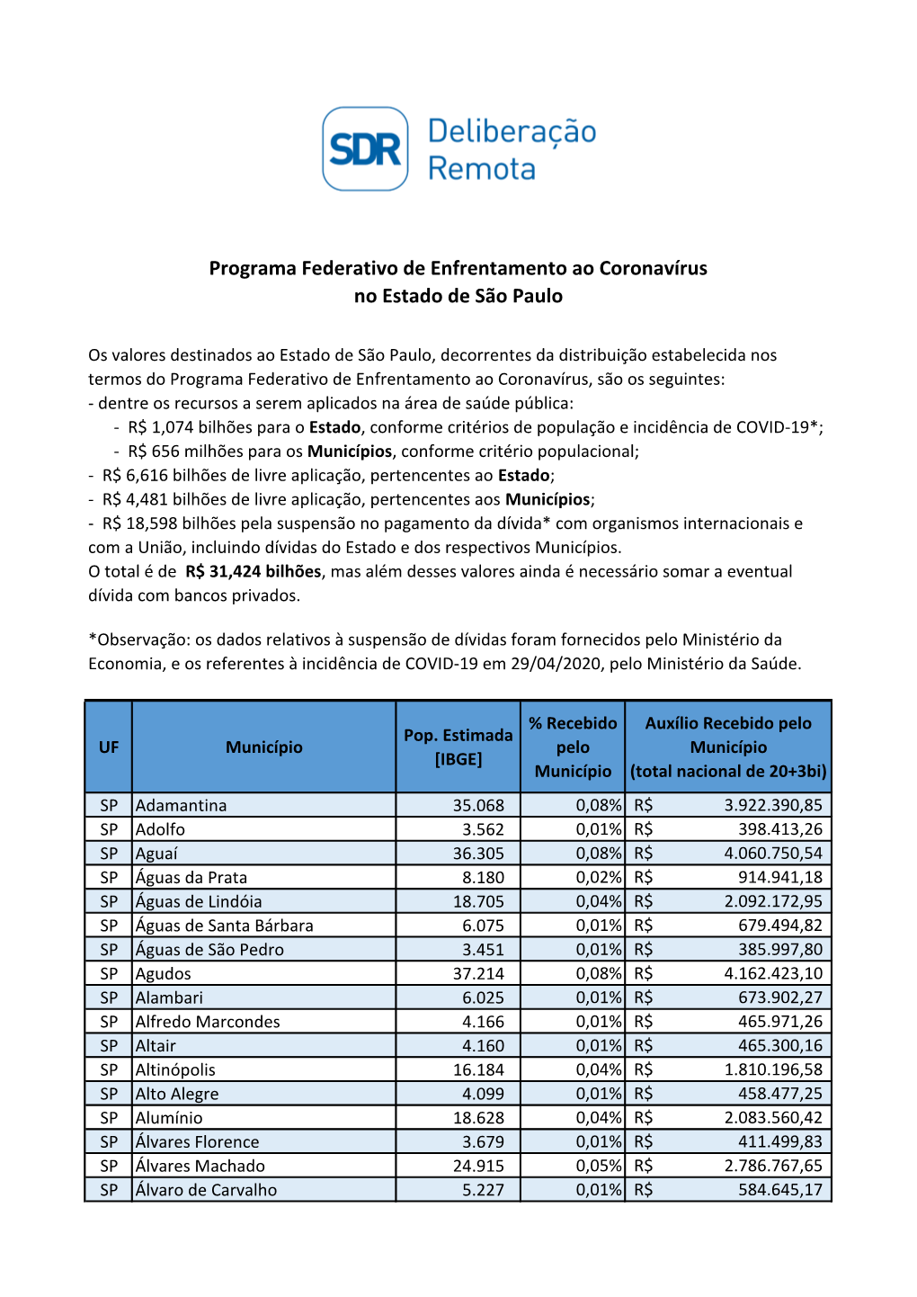 Programa Federativo De Enfrentamento Ao Coronavírus No Estado De São Paulo