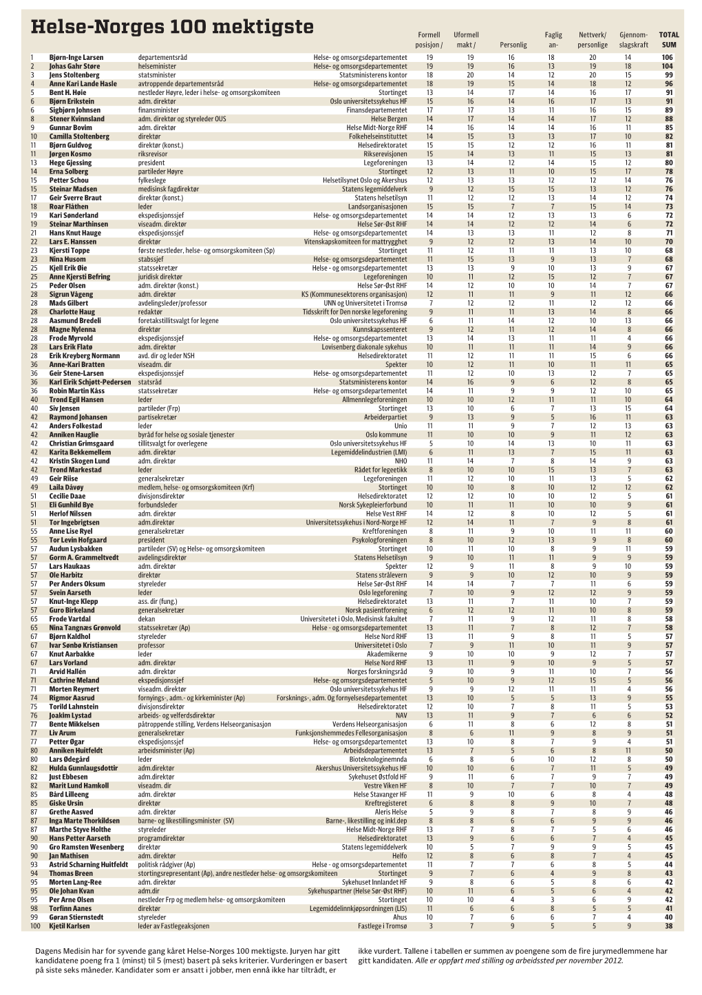 Helse-Norges 100 Mektigste