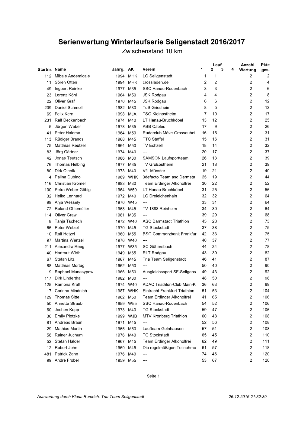 Serienwertung Winterlaufserie Seligenstadt 2016/2017 Zwischenstand 10 Km