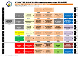 Struktur Kurikulum (Curriculum Structure) 2018-2023