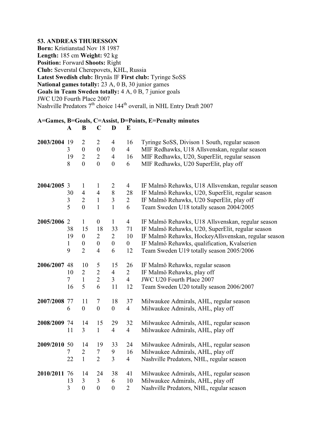 53. ANDREAS THURESSON Born: Kristianstad Nov 18 1987 Length: 185 Cm Weight: 92 Kg Position: Forward Shoots: Right Club: Seversta