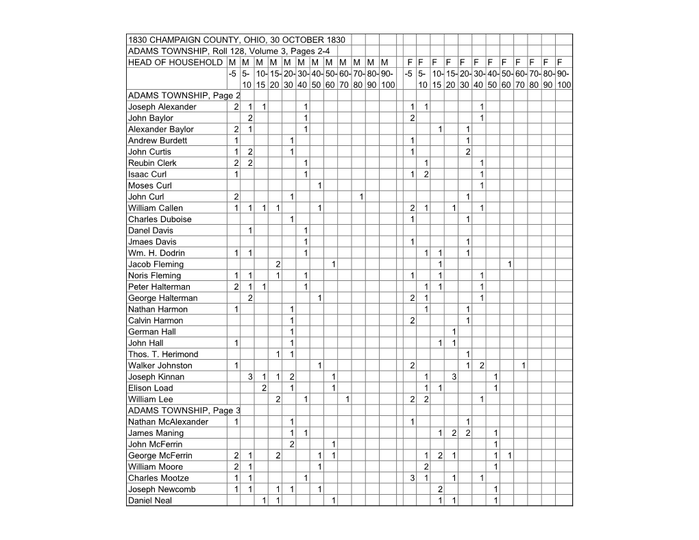 1830 CHAMPAIGN COUNTY, OHIO, 30 OCTOBER 1830 ADAMS TOWNSHIP, Roll 128, Volume 3, Pages 2-4 HEAD of HOUSEHOLD M M M M M M M M