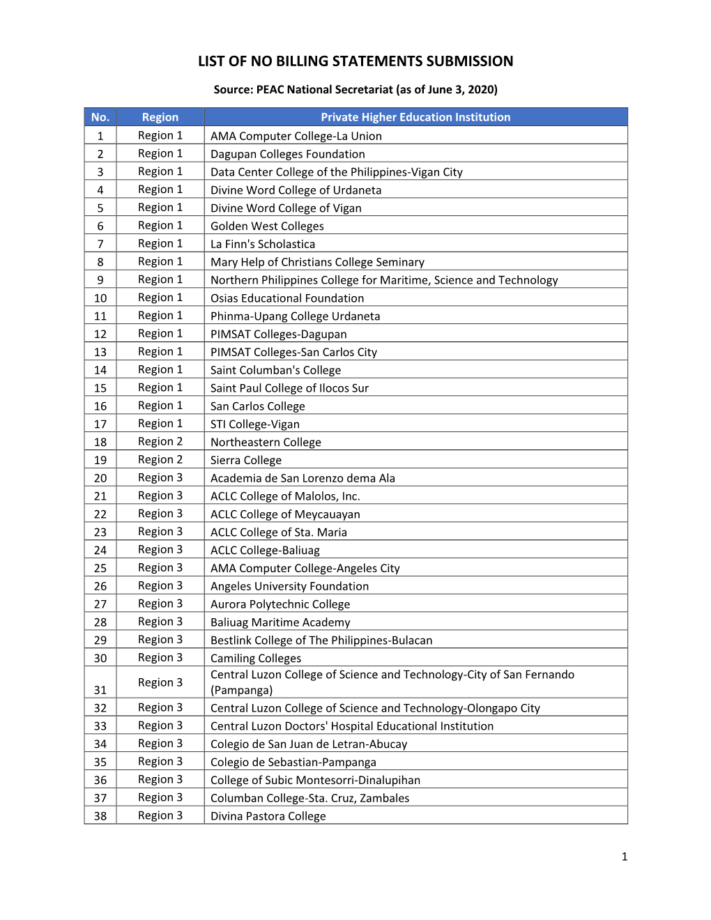 List of No Billing Statements Submission