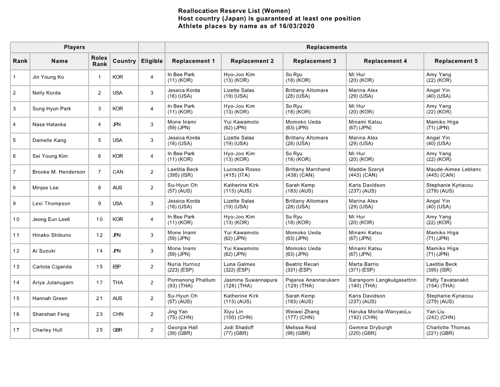 Women) Host Country (Japan) Is Guaranteed at Least One Position Athlete Places by Name As of 16/03/2020