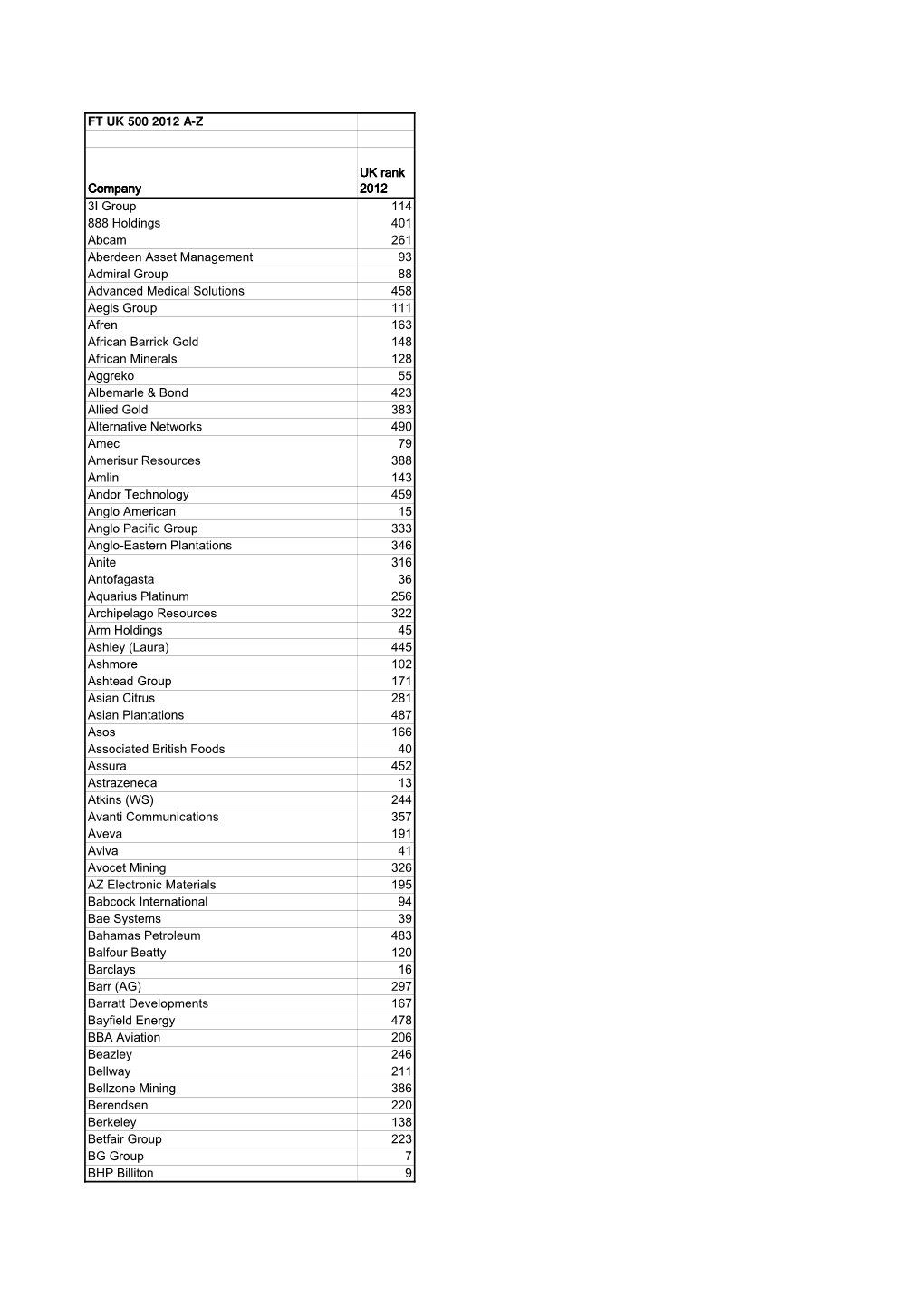 FT UK 500 2012 A-Z Company UK Rank 2012 3I Group 114 888 Holdings 401 Abcam 261 Aberdeen Asset Management 93 Admiral Group 88 A