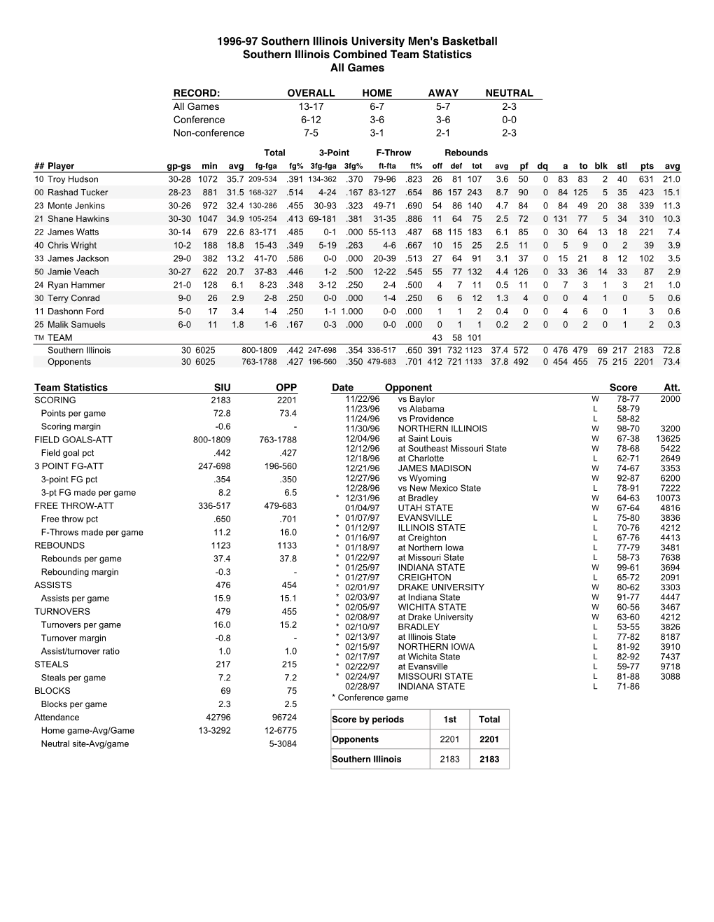 1996-97 Southern Illinois University Men's Basketball Southern Illinois Combined Team Statistics All Games