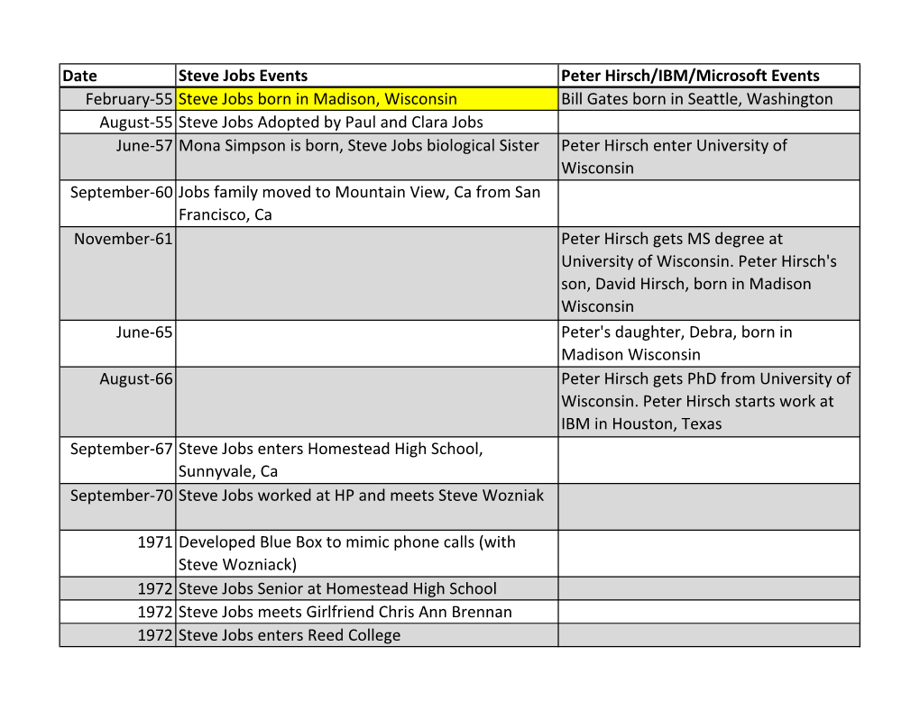 Steve Jobs/IBM/Micrososft/P.Hirsch Time Line (PDF)