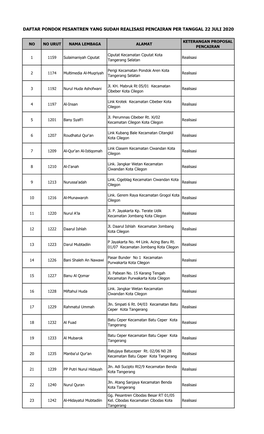Daftar Pondok Pesantren Yang Sudah Realisasi Pencairan Per Tanggal 22 Juli 2020
