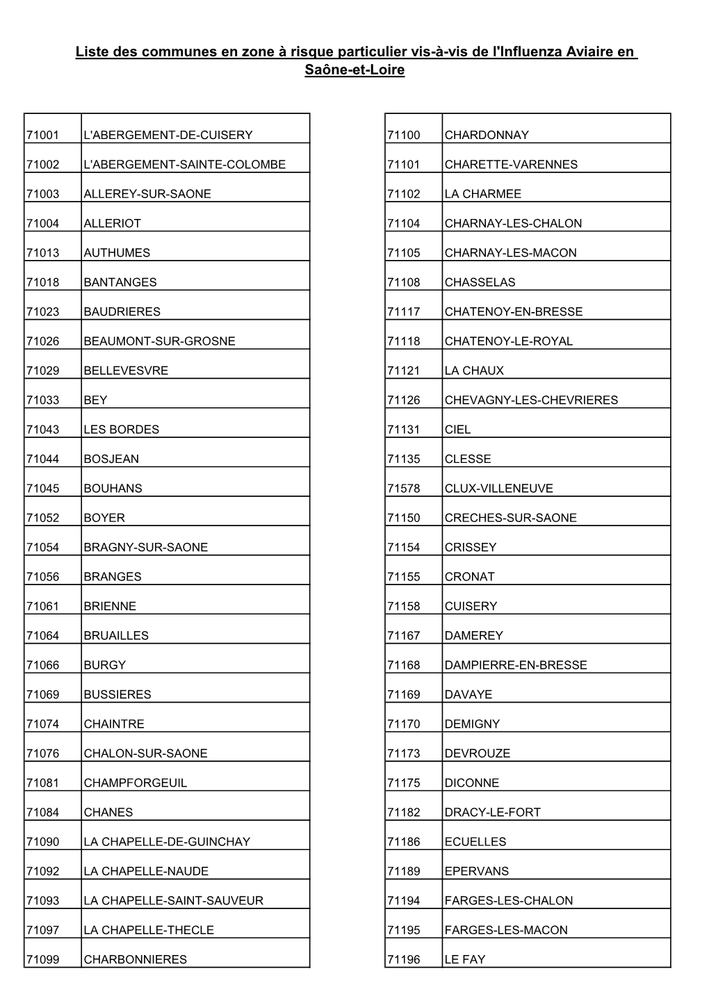 Liste Des Communes En Zone À Risque Particulier Vis-À-Vis De L'influenza Aviaire En Saône-Et-Loire