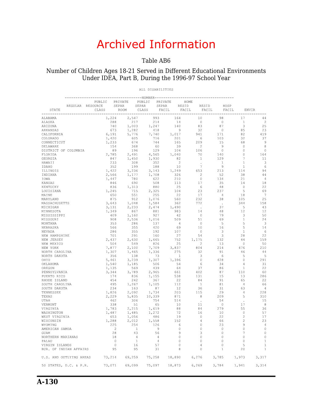 Archived: Additional Data Tables: Twenty First Annual Report to Congress on the Implementation