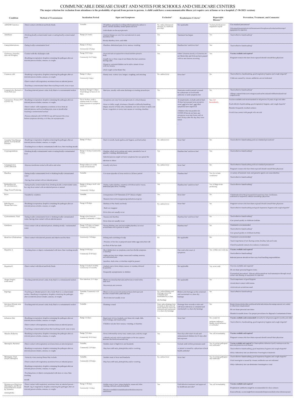 2021 Communicable Disease Chart