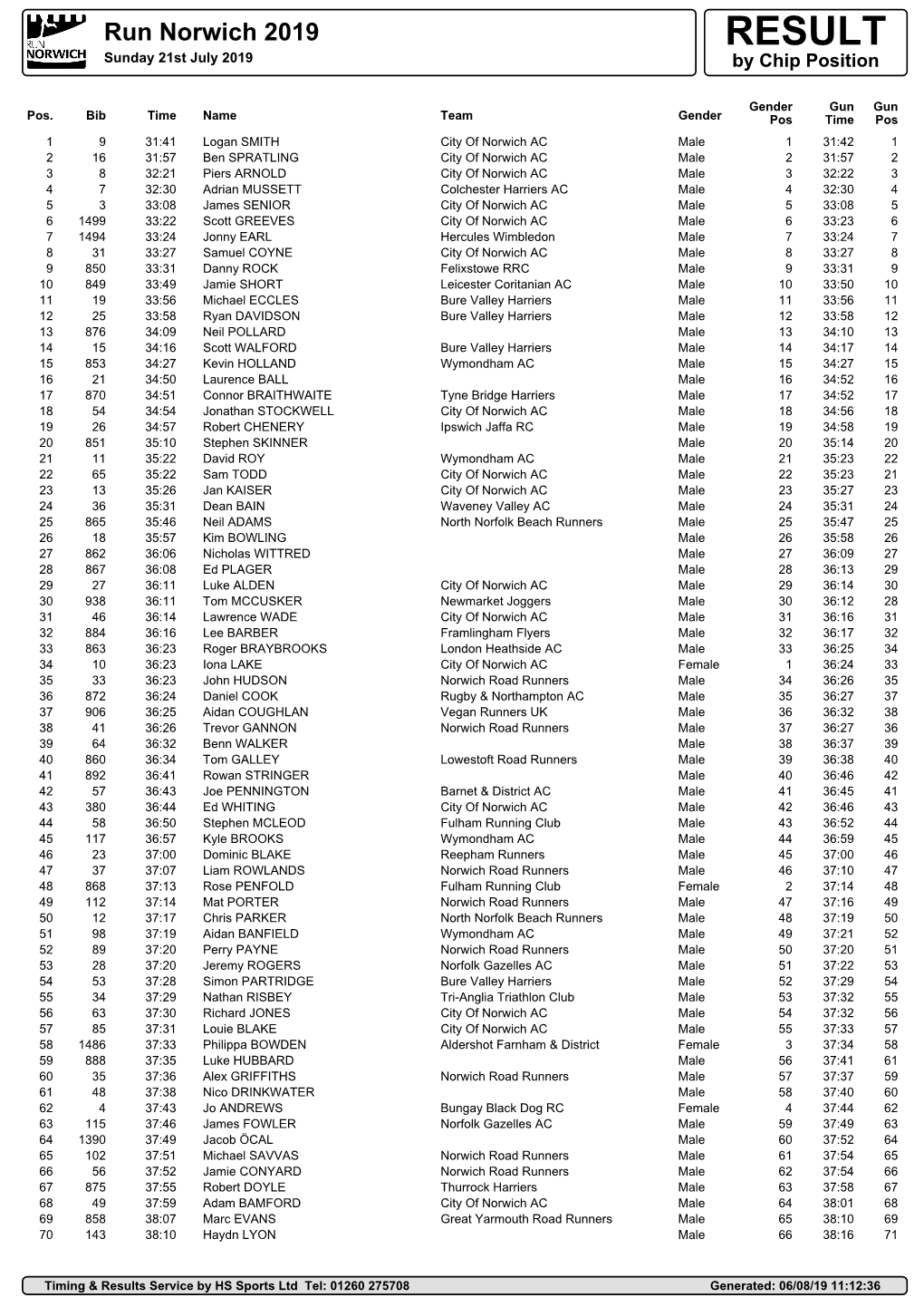 Results Service by HS Sports Ltd Tel: 01260 275708 Generated: 06/08/19 11:12:36 Run Norwich 2019 RESULT Sunday 21St July 2019 by Chip Position