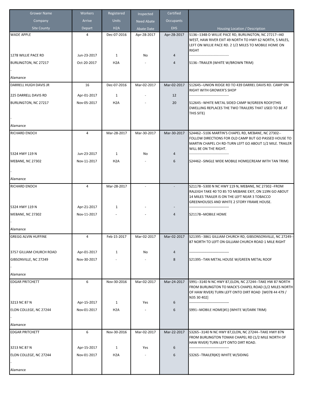 Grower Name Workers Registered Inspected Certified Company Arrive Units Need Abate Occupants Site County Depart H2A Abate Date E