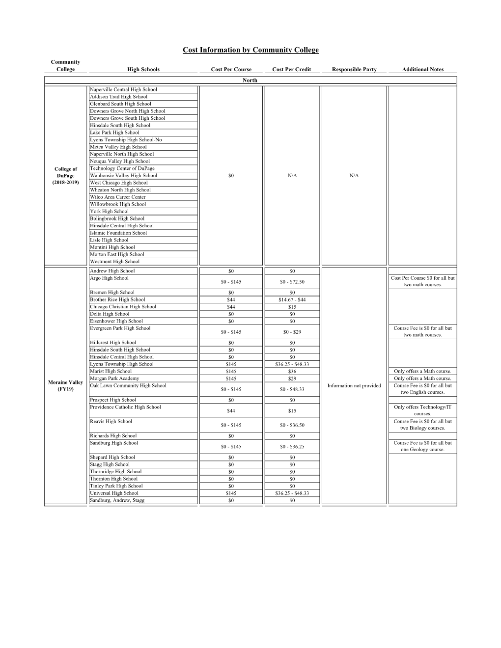 Statewide Audit of Dual Credit Course Costs