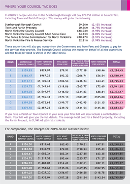 Where the Council Tax Goes (2020/21)