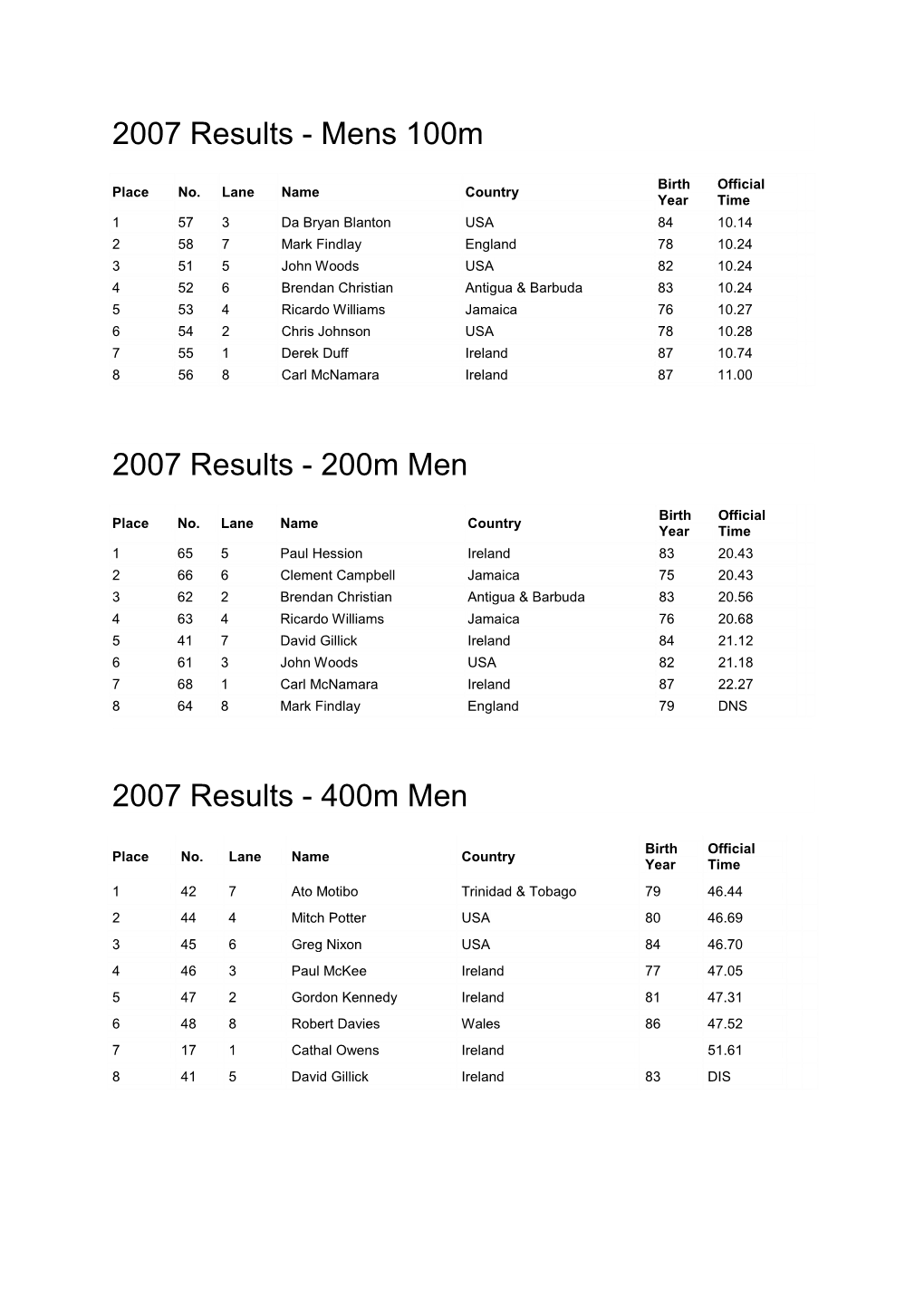 2007 Results - Mens 100M