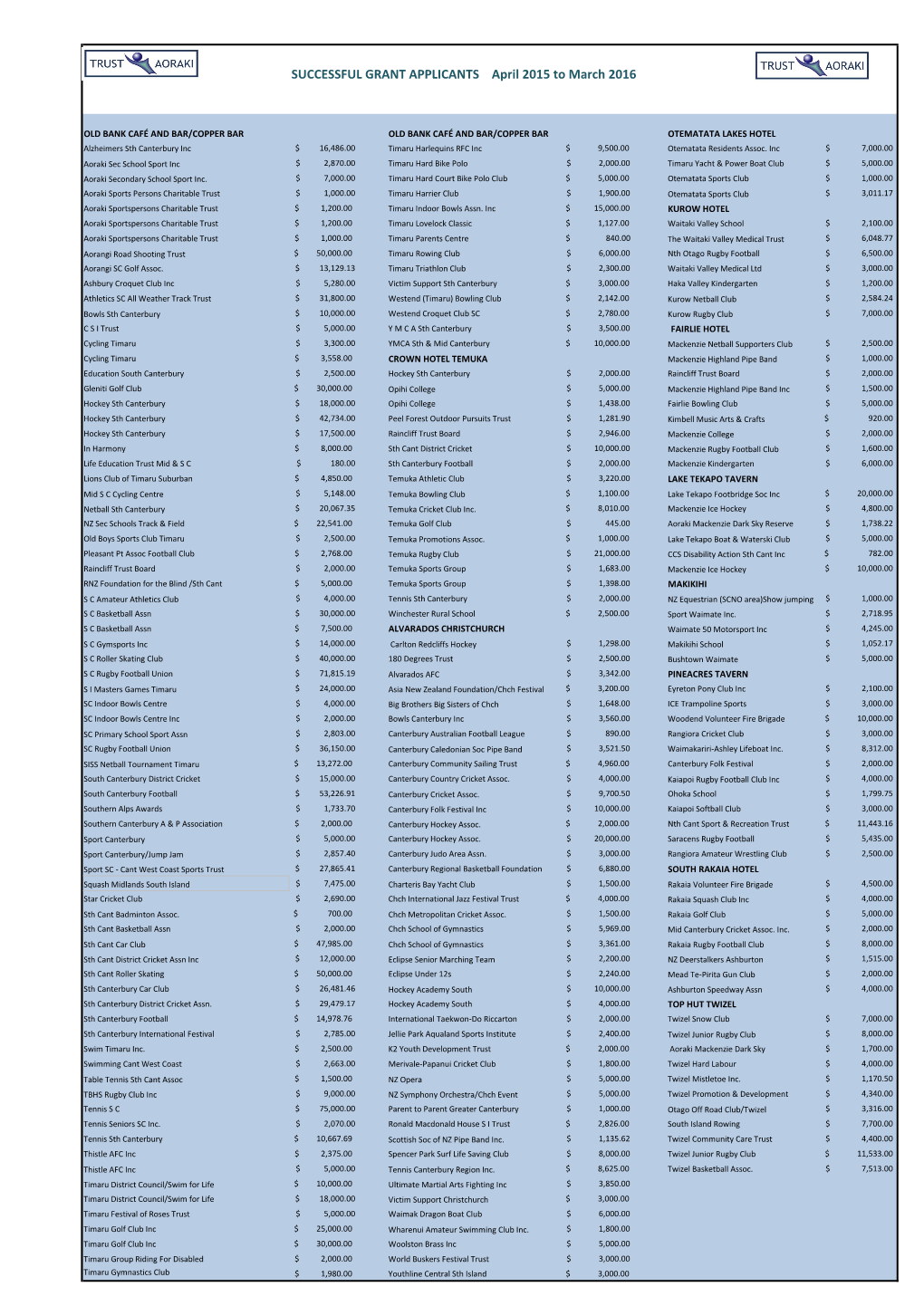 SUCCESSFUL GRANT APPLICANTS April 2015 to March 2016